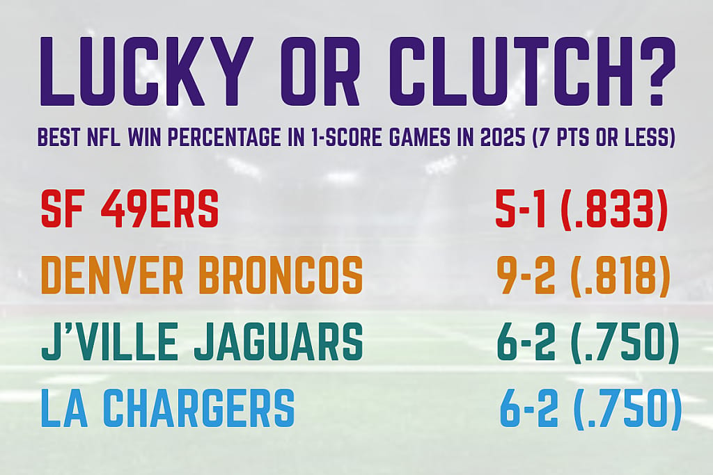 Infographic listing the best NFL win percentage in 1-score games in 2025 (7 points or less)