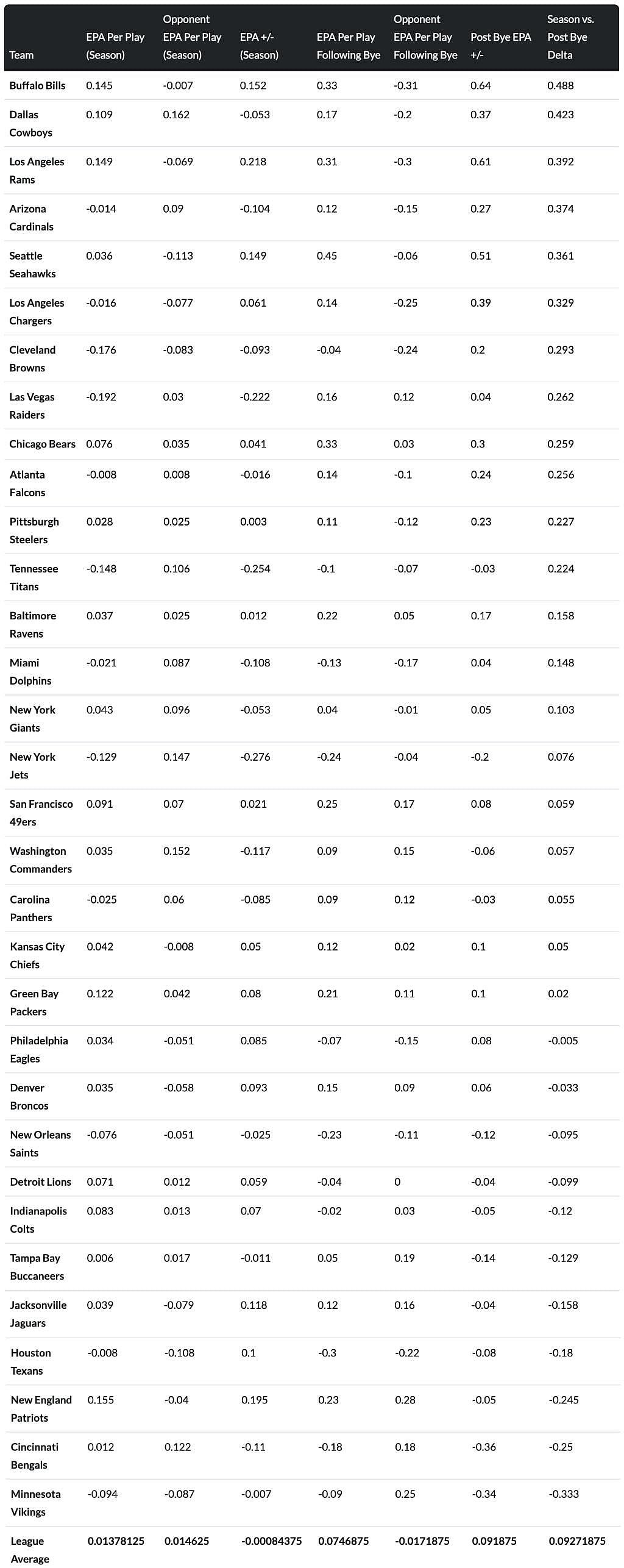 Table reporting NFL EPA numbers per team.