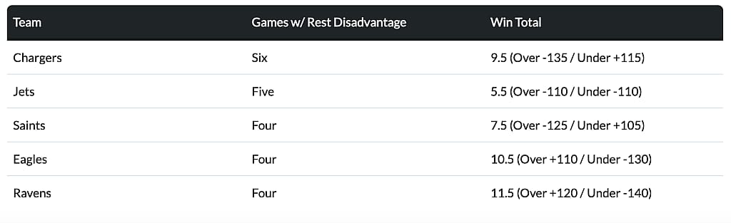 Table reporting NFL teams' and their games with rest advantage.