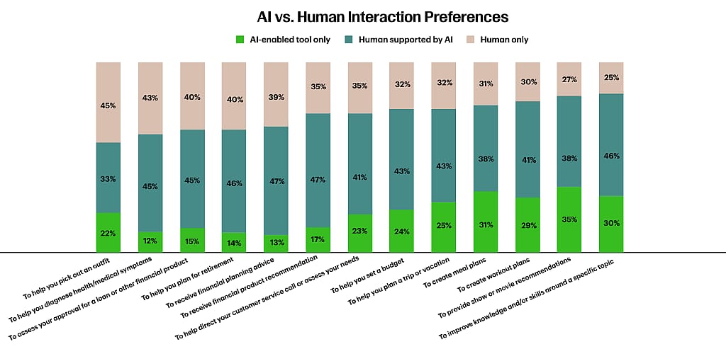 A data graphic revealing AI vs. human interaction preferences.