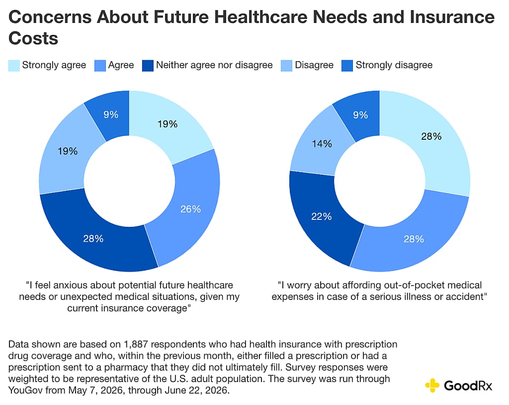 A data graphic revealing survey respondents' concerns about future healthcare needs and insurance costs.