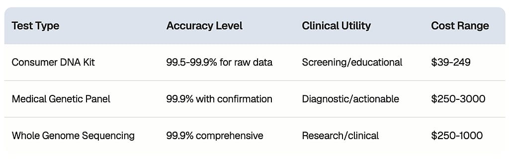 Comparison table of testing kits and their accuracy rates.