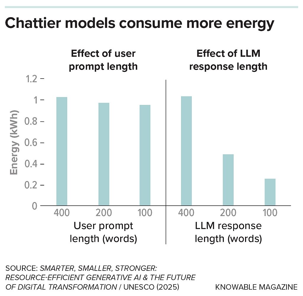 Keeping chatbot prompts short can conserve some energy, but asking chatbots to keep their responses brief amounts to much bigger savings.
