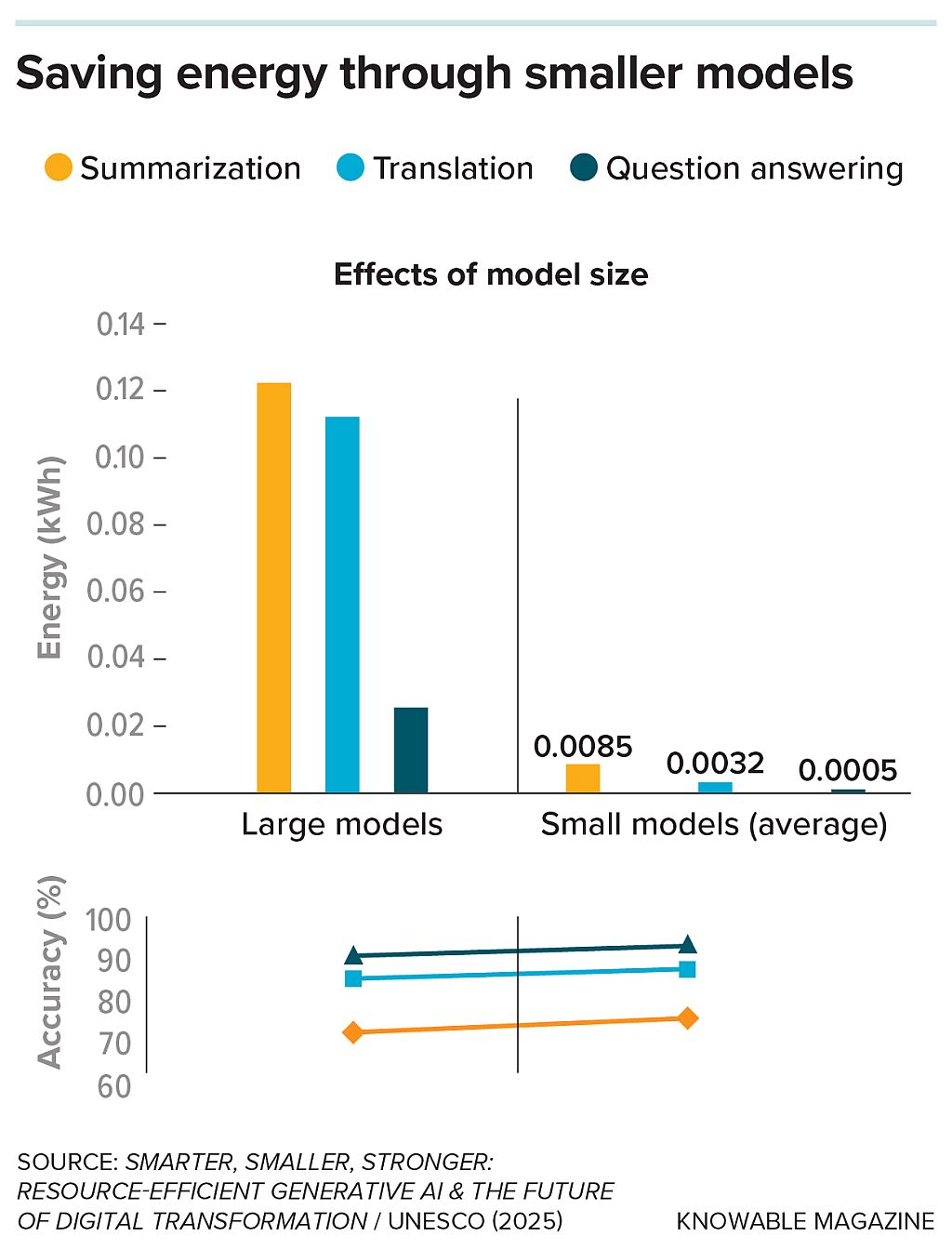 Using small, specialized models for particular tasks consumes a fraction of the energy guzzled by large, all-purpose models, with similar if even slightly better accuracy.