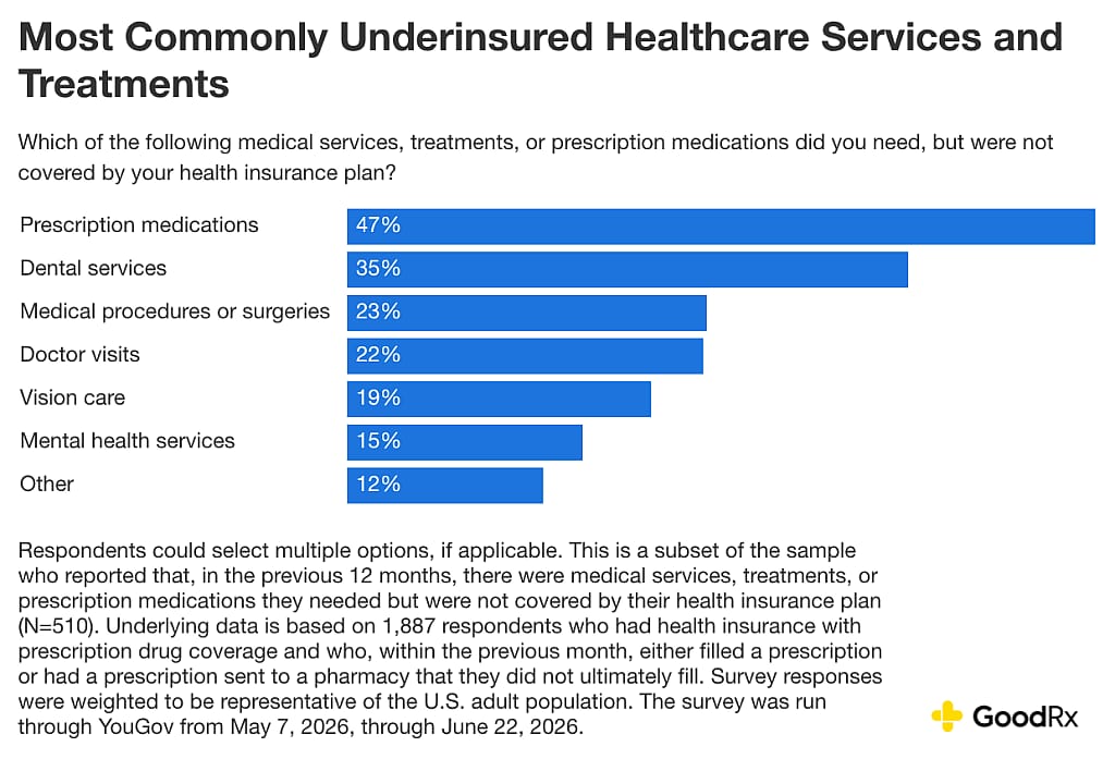 A data graphic revealing the most commonly underinsured healthcare services and treatments.