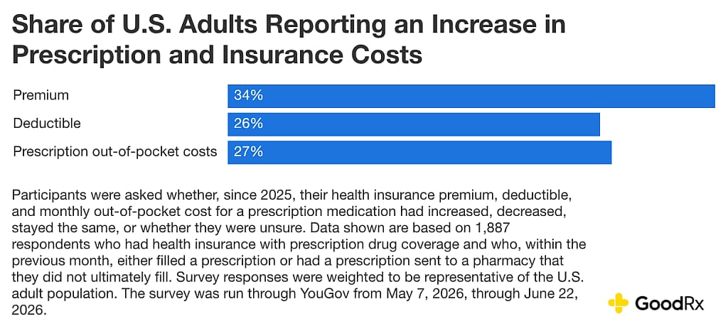 A data graphic revealing the share of US adults reporting an increase in prescription and insurance costs.