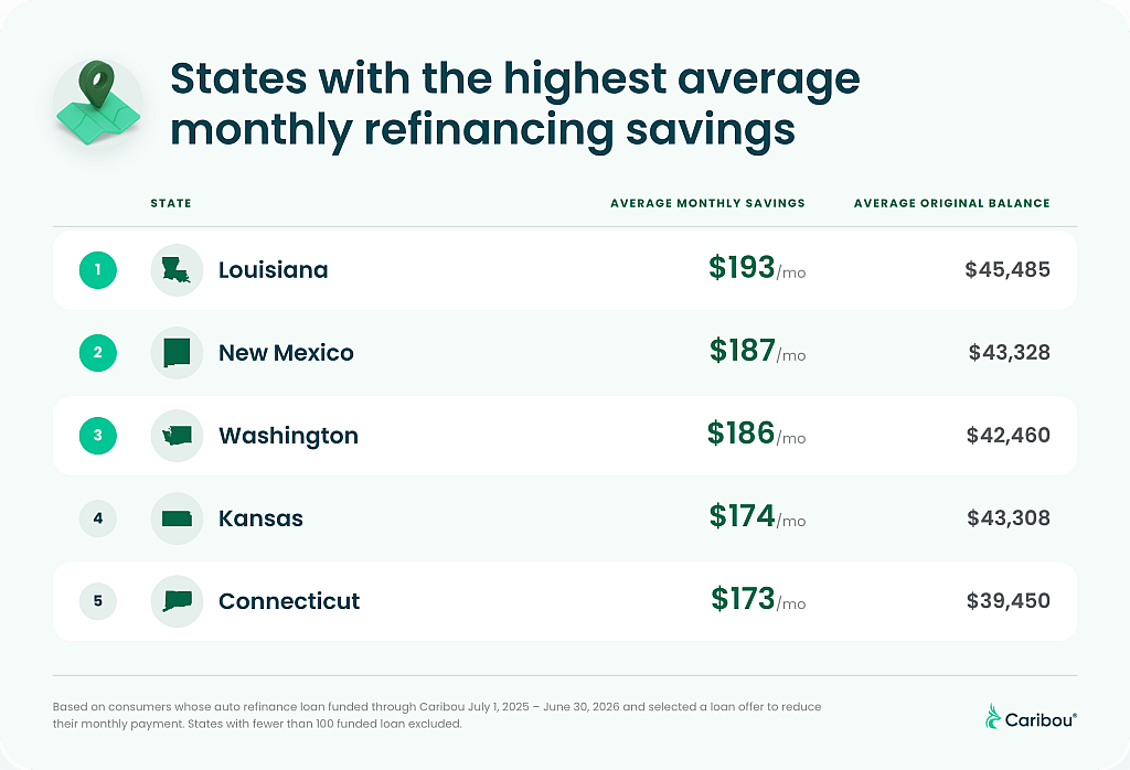 A table listing the American states with the highest average monthly refinancing savings.