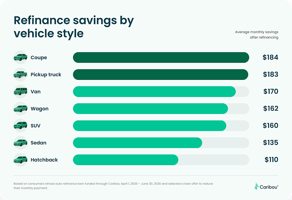 A bar graph showing the average monthly savings after refinancing by vehicle style. 