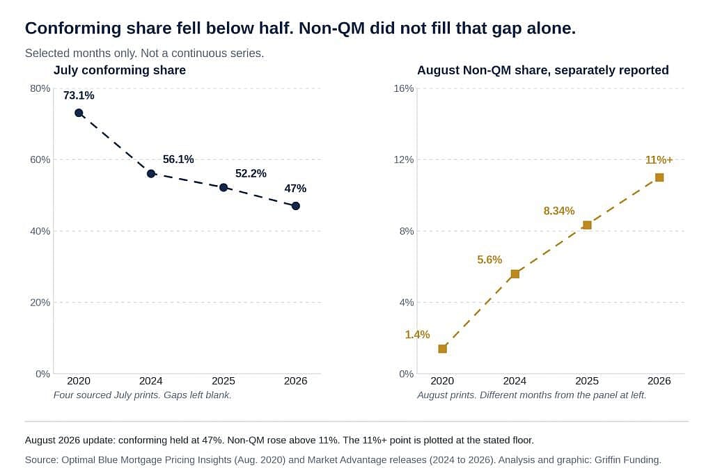 A data graphic reporting that conforming share fell below half and that non-QM did not fill that gap alone.
