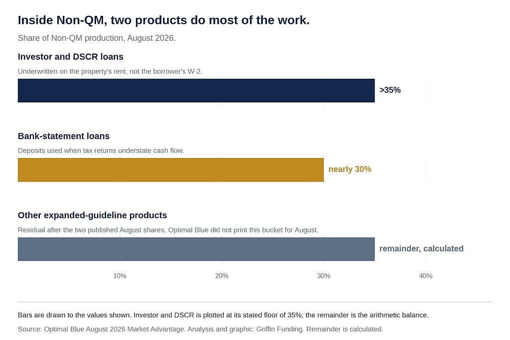 A data graphic reporting that inside non-QM, two products do most of the work.