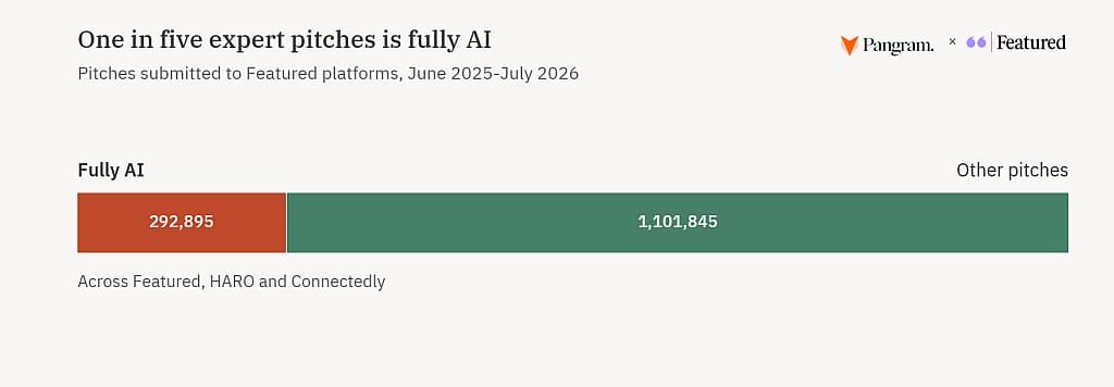 A segmented bar graph showing that one in five expert pitches submitted to platforms is fully AI.