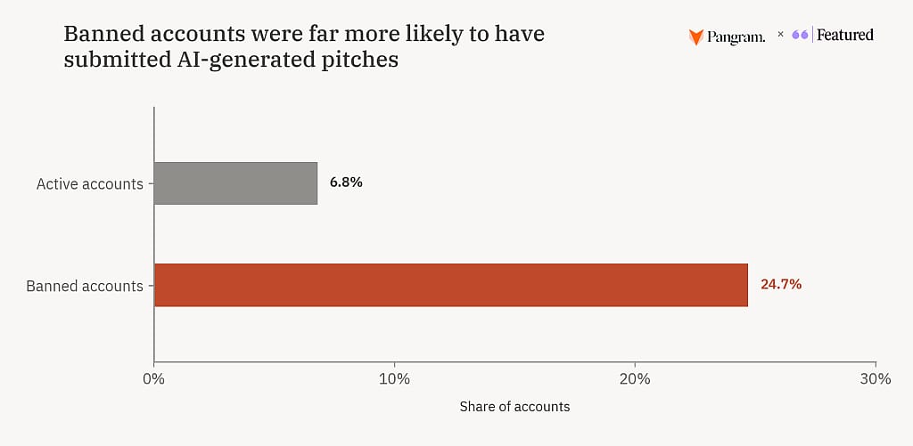 A bar graph showing that banned accounts were far more likely to have submitted AI-generated pitches.