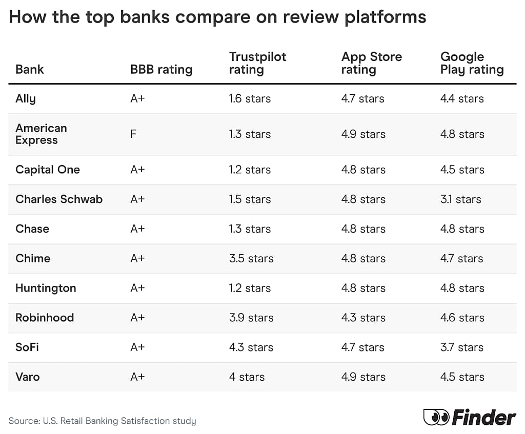 A table comparing the top-ranking banks across different review platforms. 