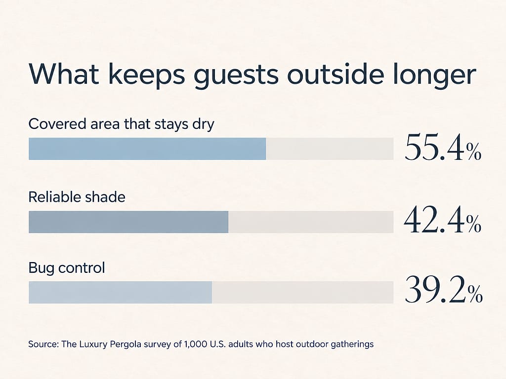 A data graphic reporting the top factors that keep guests outside longer.