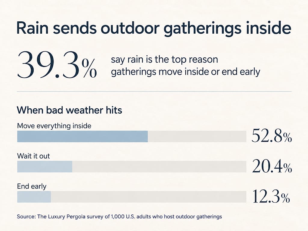 A data graphic reporting that 39.3% of survey respondents say rain is the top reason gatherings move inside or end early.