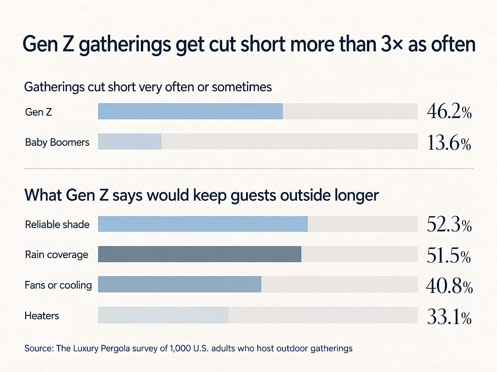 A data graphic revealing that Gen Z gatherings get cut short more than 3x as often.