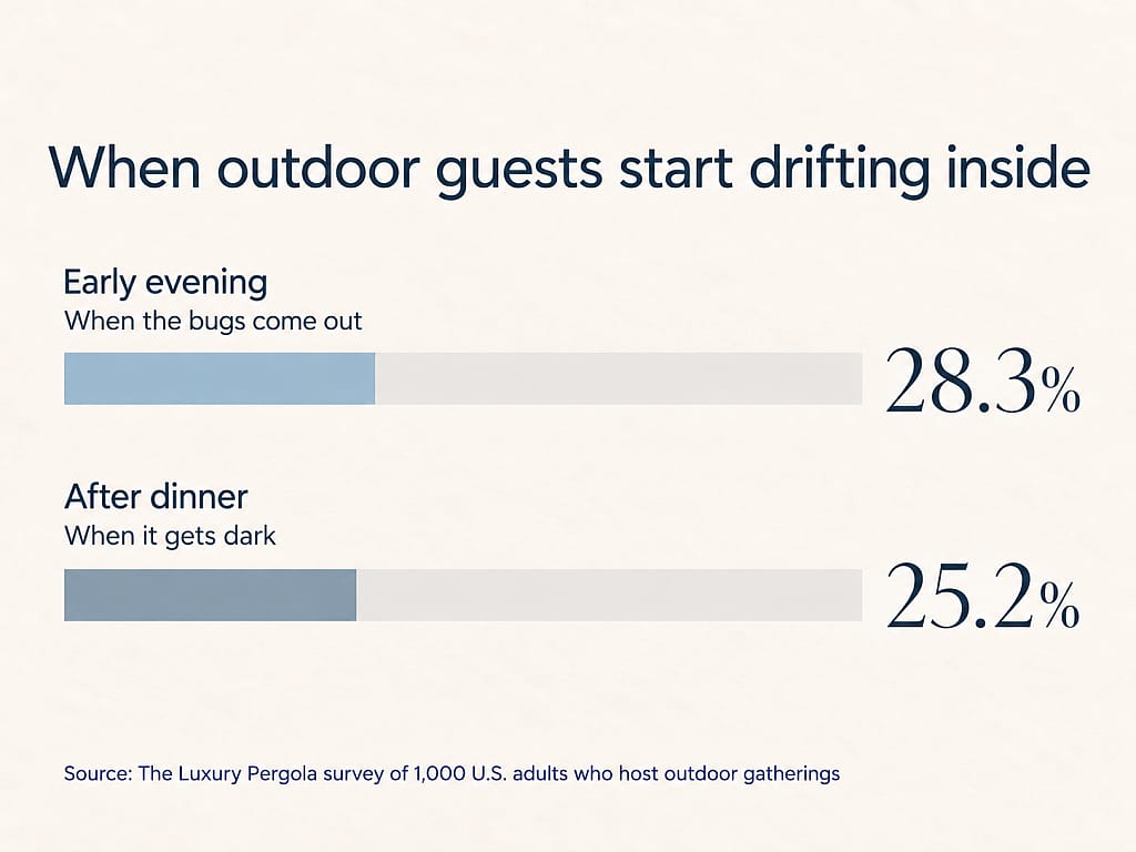 A data graphic revealing that early evening is when outdoor guests start drifting inside.