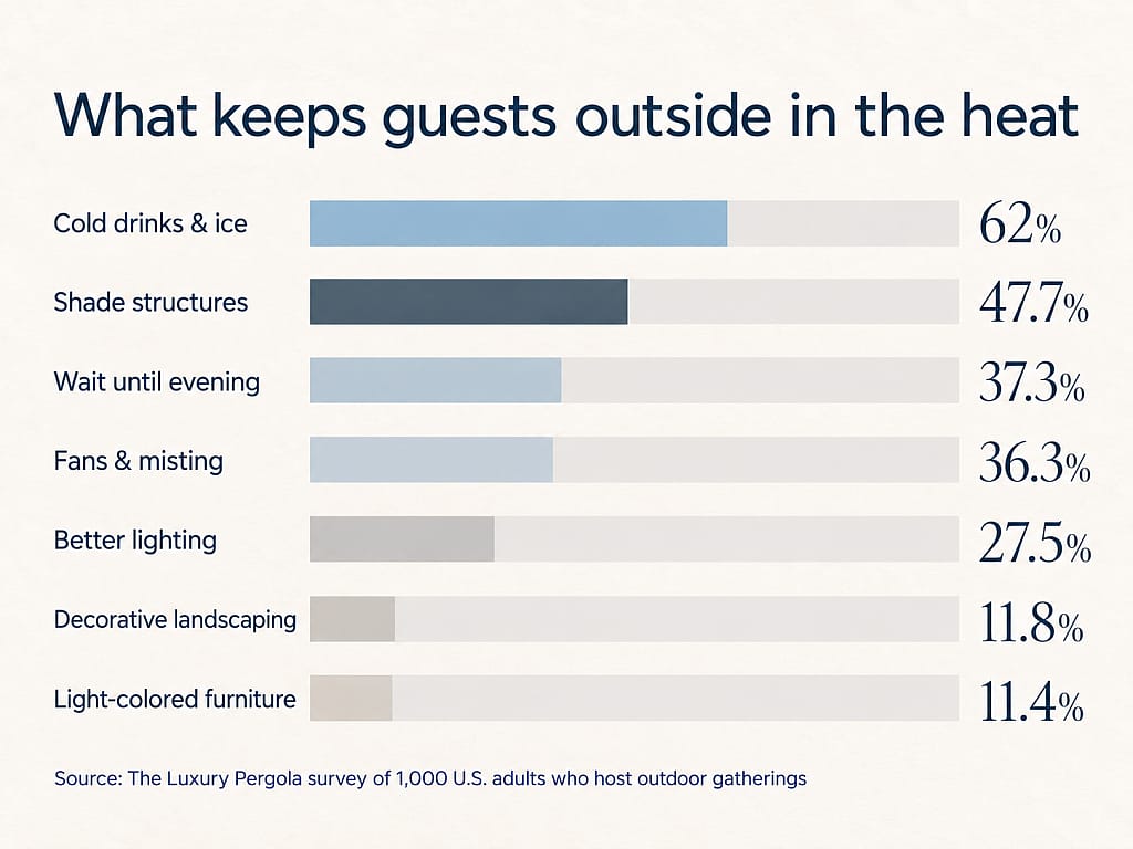 A data graphic revealing the top things that keep guests outside in heat, with cold drinks as the top result with 62%.