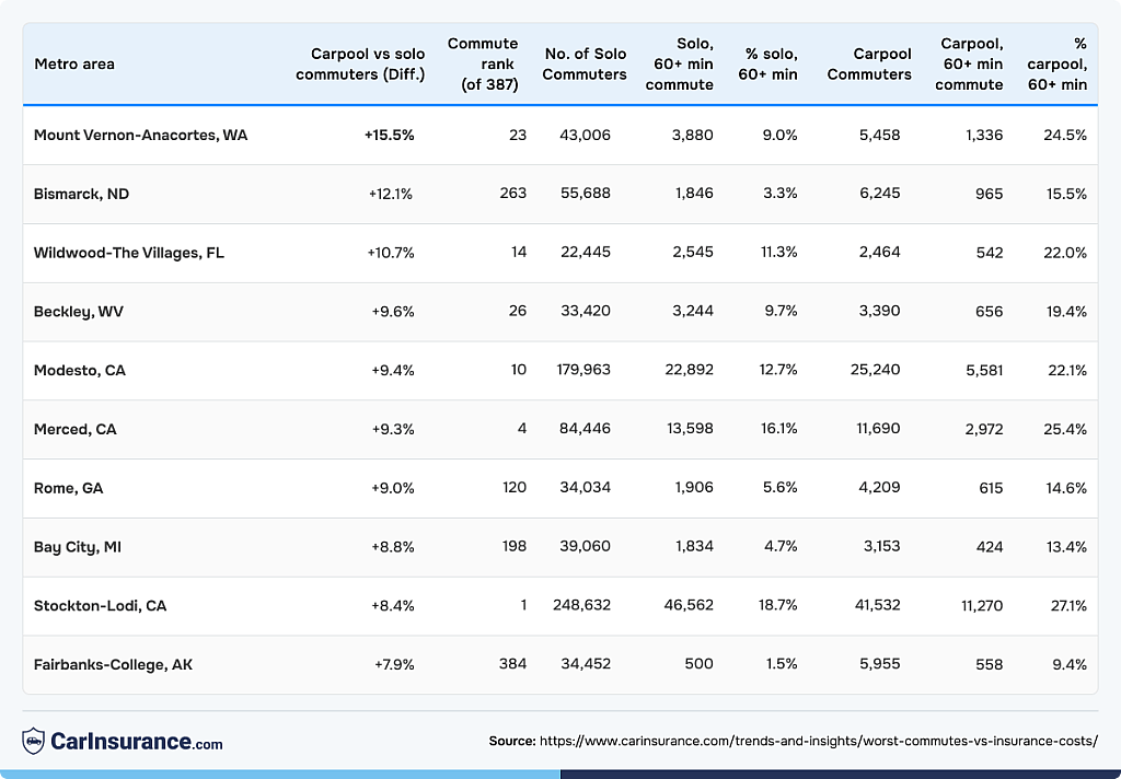 A table listing the top metro areas and the gaps between carpoolers and solo drivers.