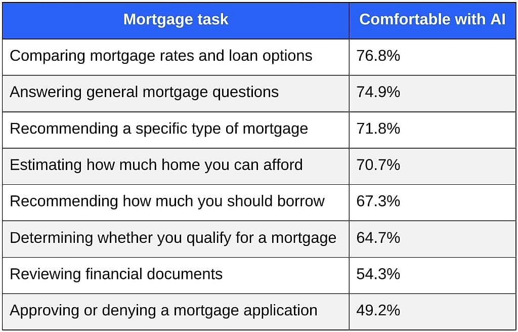 Table listing mortgage tasks and percentage of their comfort with AI.