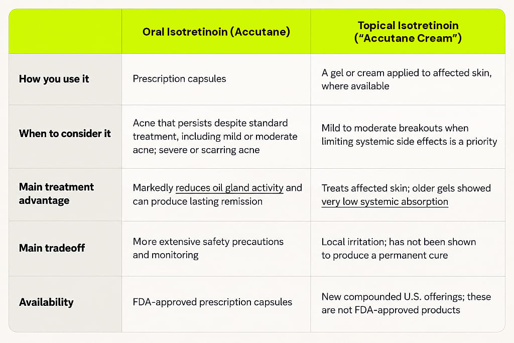 A table comparing the key differences between an oral isotretinoin and a topical isotretinoin.