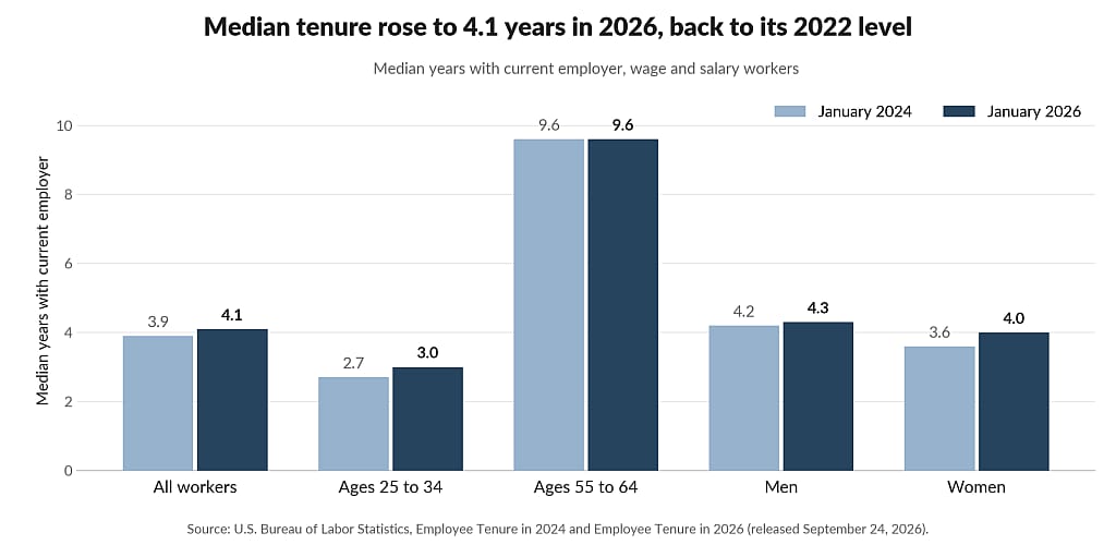 A bar graph showing the median tenure growth to 4.1 years in 2026 since 2022.