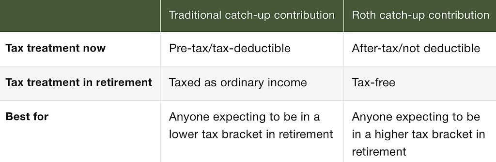 Table defining tax treatments based on traditional and Roth catch-up contributions.