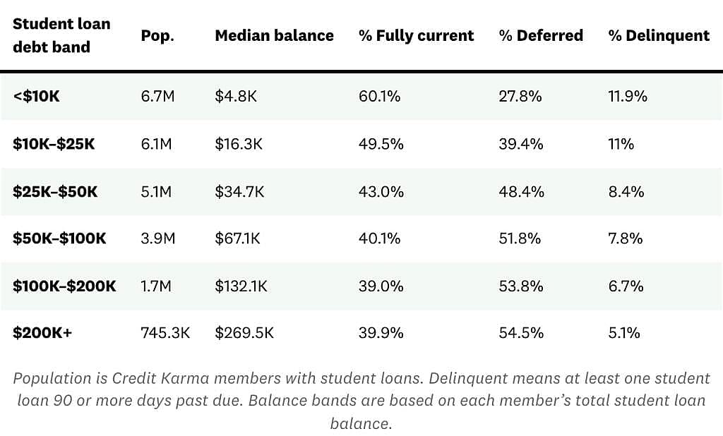 A table showing data on the highest rates of student loan delinquency.