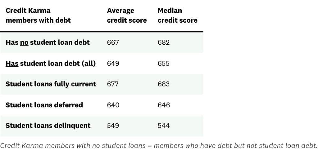 A table showing data on student loans' credit scores.