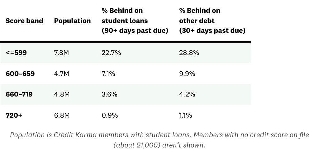 A table showing data on how much trouble student loan borrowers with lower scores are having with other types of debt.