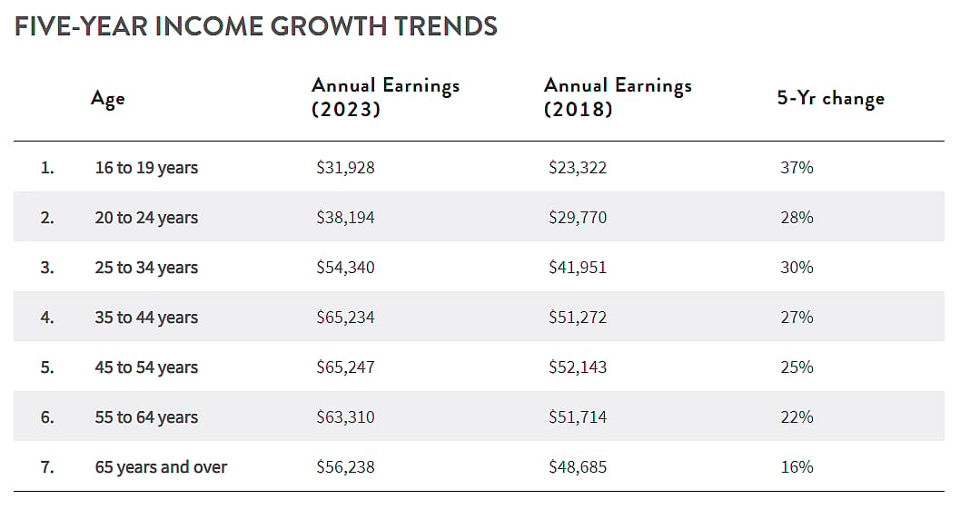 Table showing five-year income growth trends