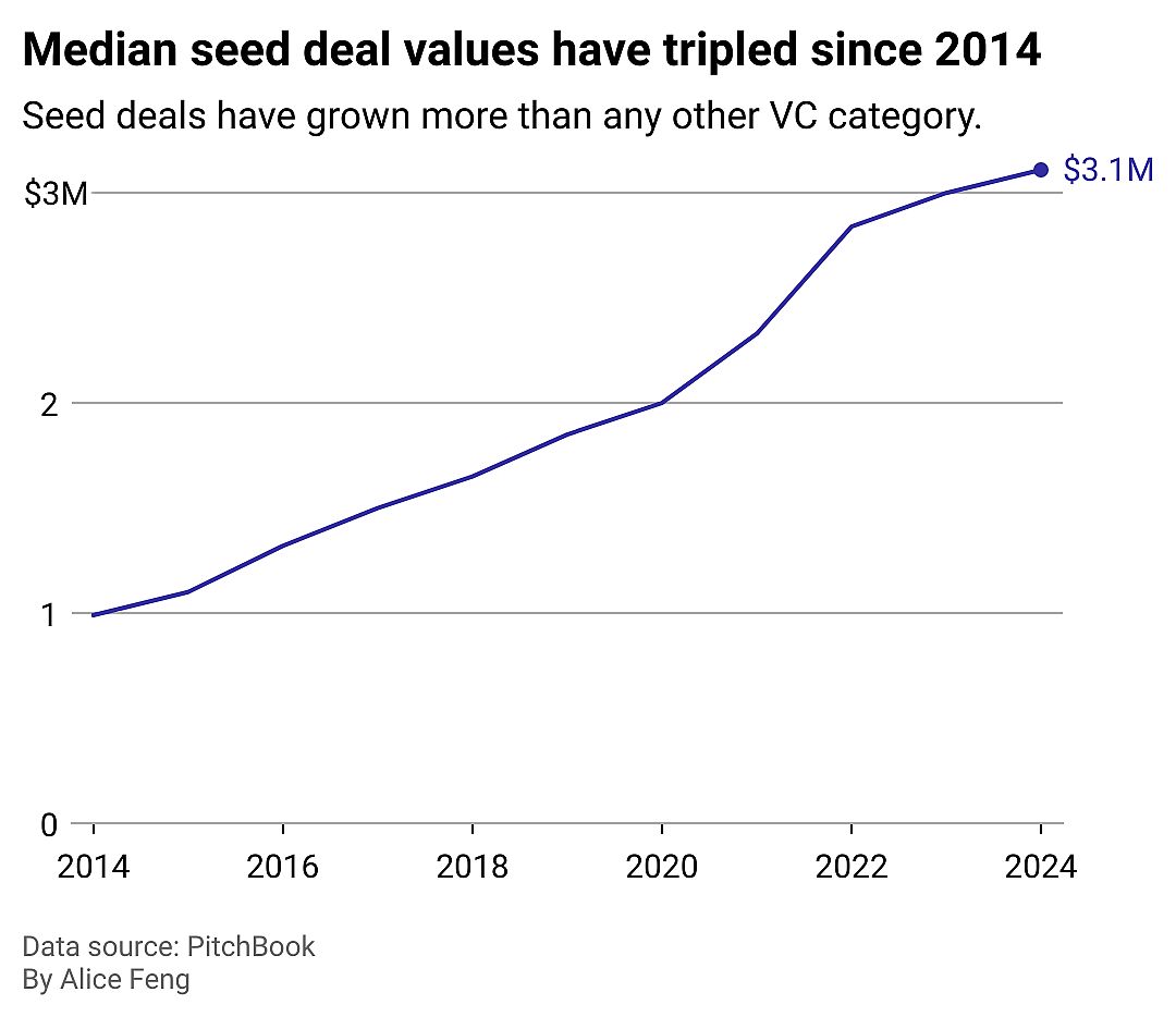 Line chart showing median seed deal values have tripled since 2014. Seed deals have grown more than any other VC category.