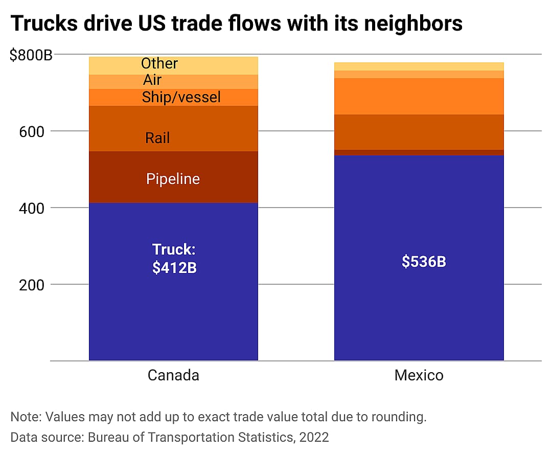 Column chart showing how trucks drive U.S. trade flows with its neighbors. Trucks accounted for over half of the value of traded goods in both Mexico and Canada in 2022.