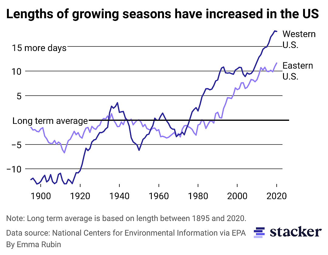 Line chart showing how the length of growing seasons in both Western and Eastern US have grown longer.