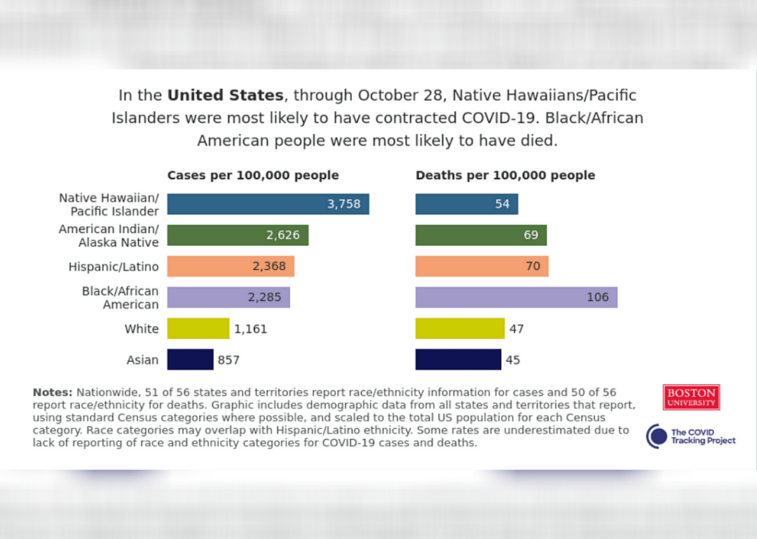 Infection and mortality by race and ethnicity