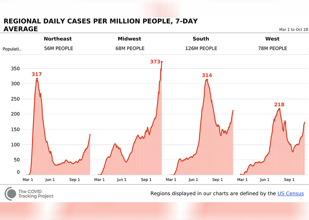 Regional cases