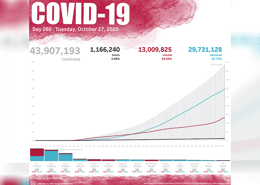 Tracking COVID-19 worldwide