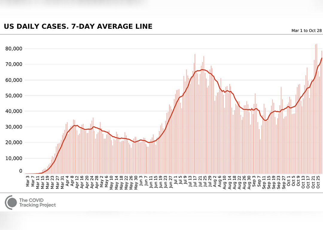 US cases by day