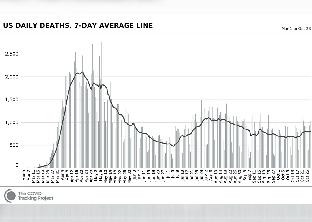 US deaths by day