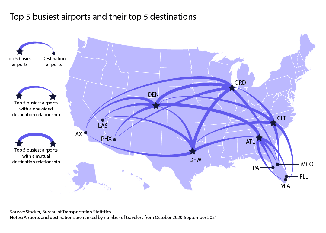 Southern airports are thriving