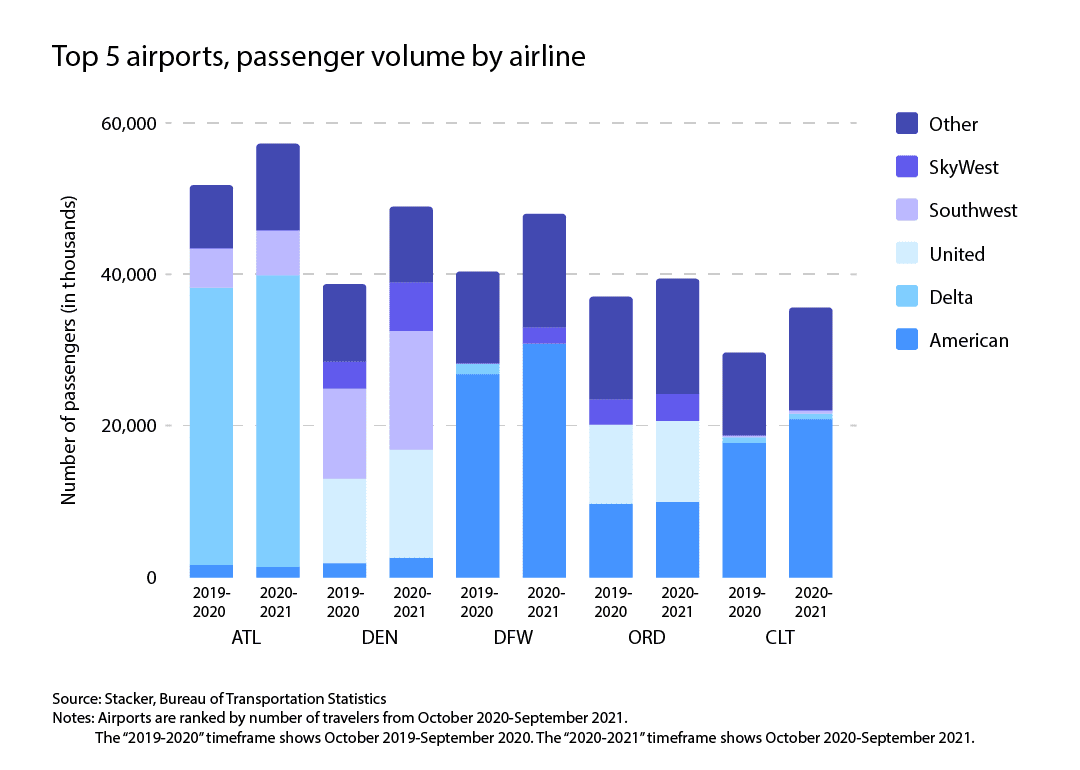 Flight volume and variety is increasing