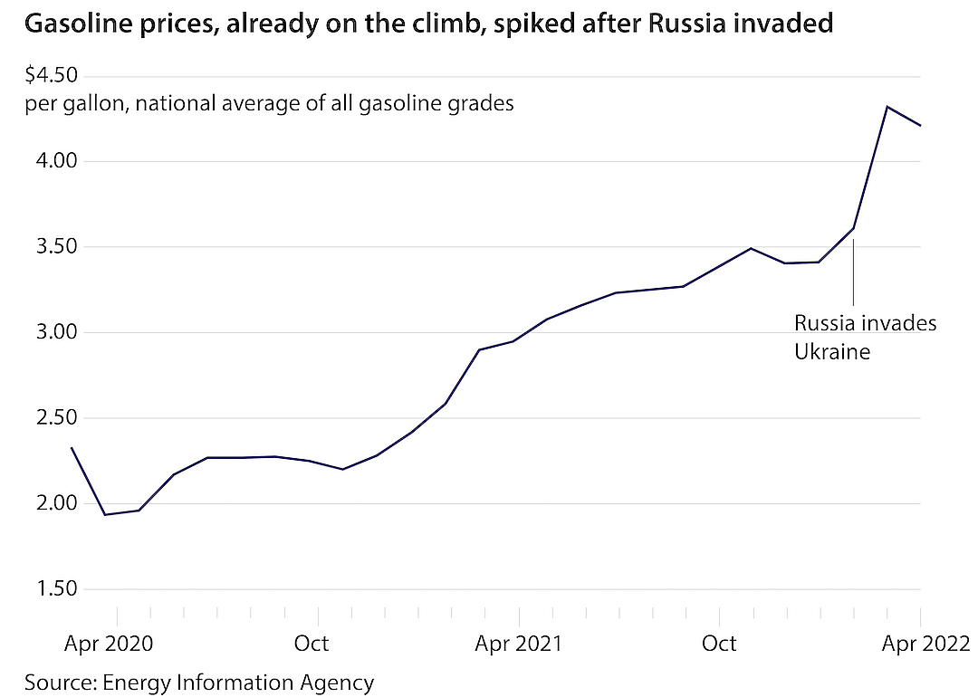 Gas prices have been on the rise since April 2020
