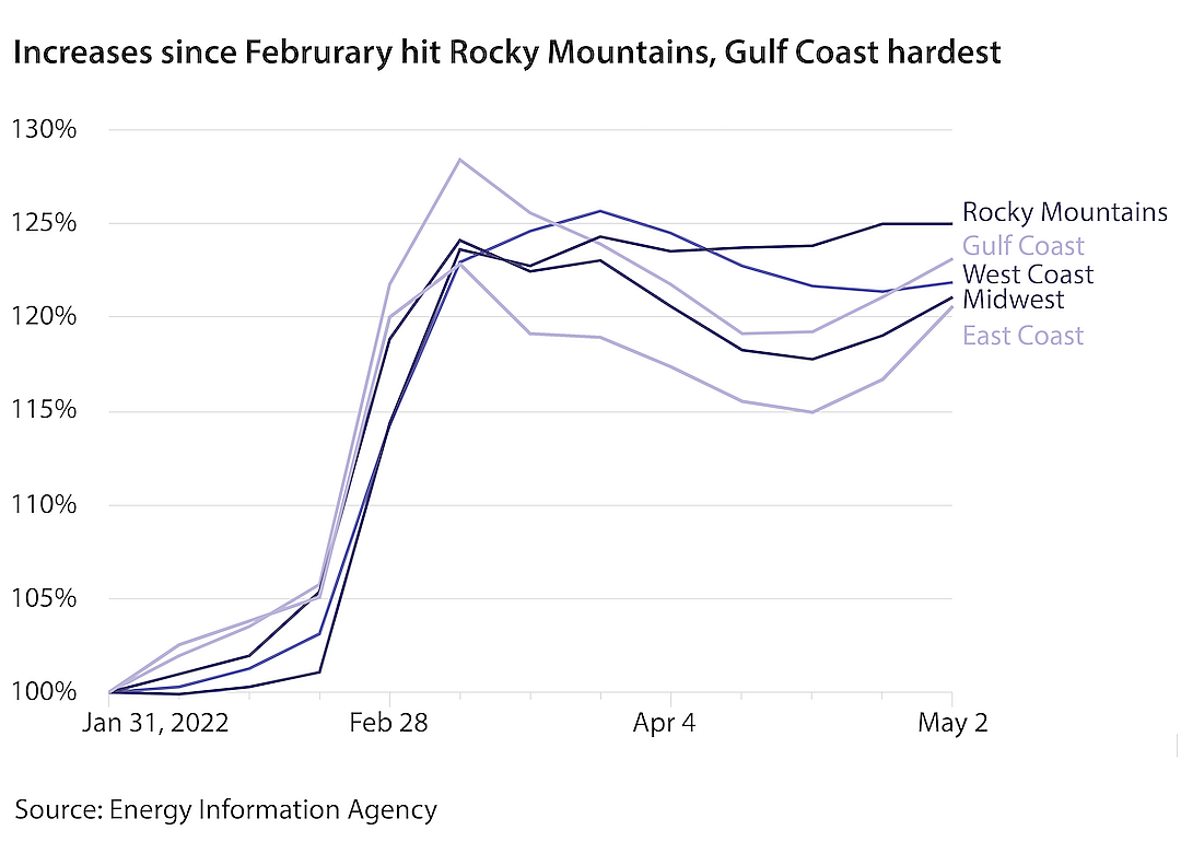 Prices have increased the most in the Rocky Mountains and Gulf Coast