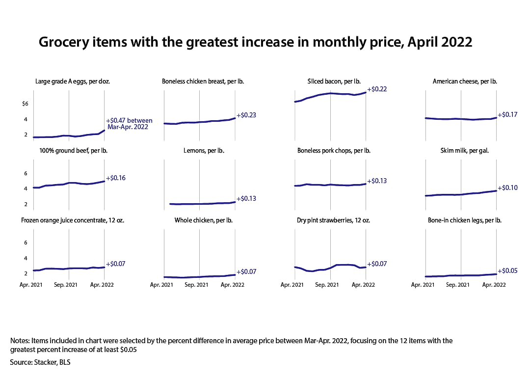 Line chart showing 12 grocery items with the greatest increase in price in April 2022