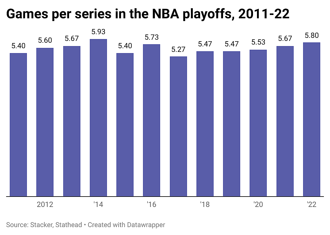 Bar chart highlighting the average number of games per series in the NBA Playoffs since 2011.