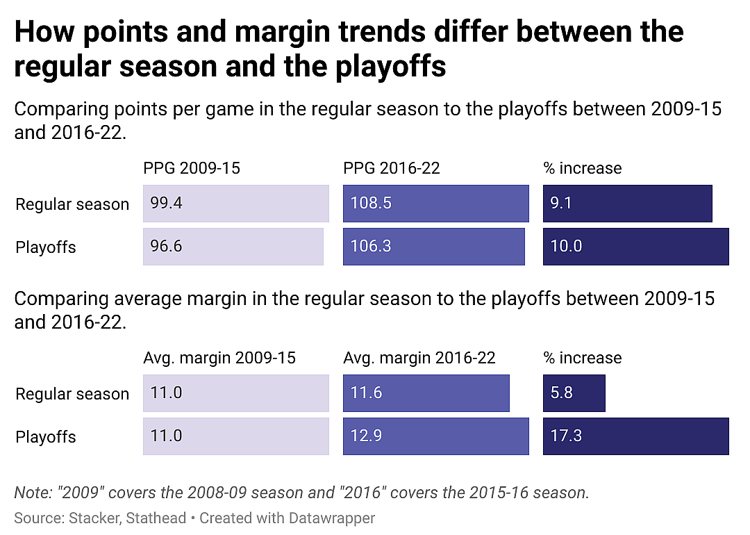 Bar charts describing the difference in points per game and average margin of victory during the regular season and playoffs.