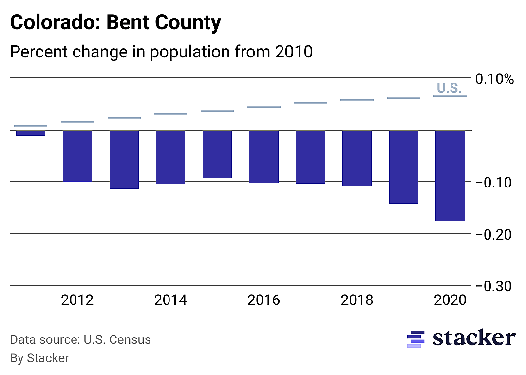 Chart showing 17.60% population decrease from 2010 to 2020 for Bent County, Colorado, compared to overall population increase for the U.S.