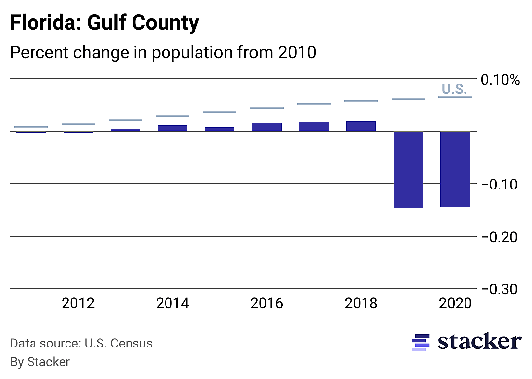 Chart showing 14.48% population decrease from 2010 to 2020 for Gulf County, Florida, compared to overall population increase for the U.S.
