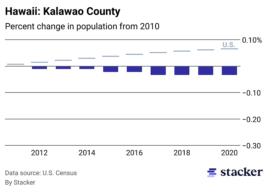 Chart showing 3.33% population decrease from 2010 to 2020 for Kalawao County, Hawaii, compared to overall population increase for the U.S.