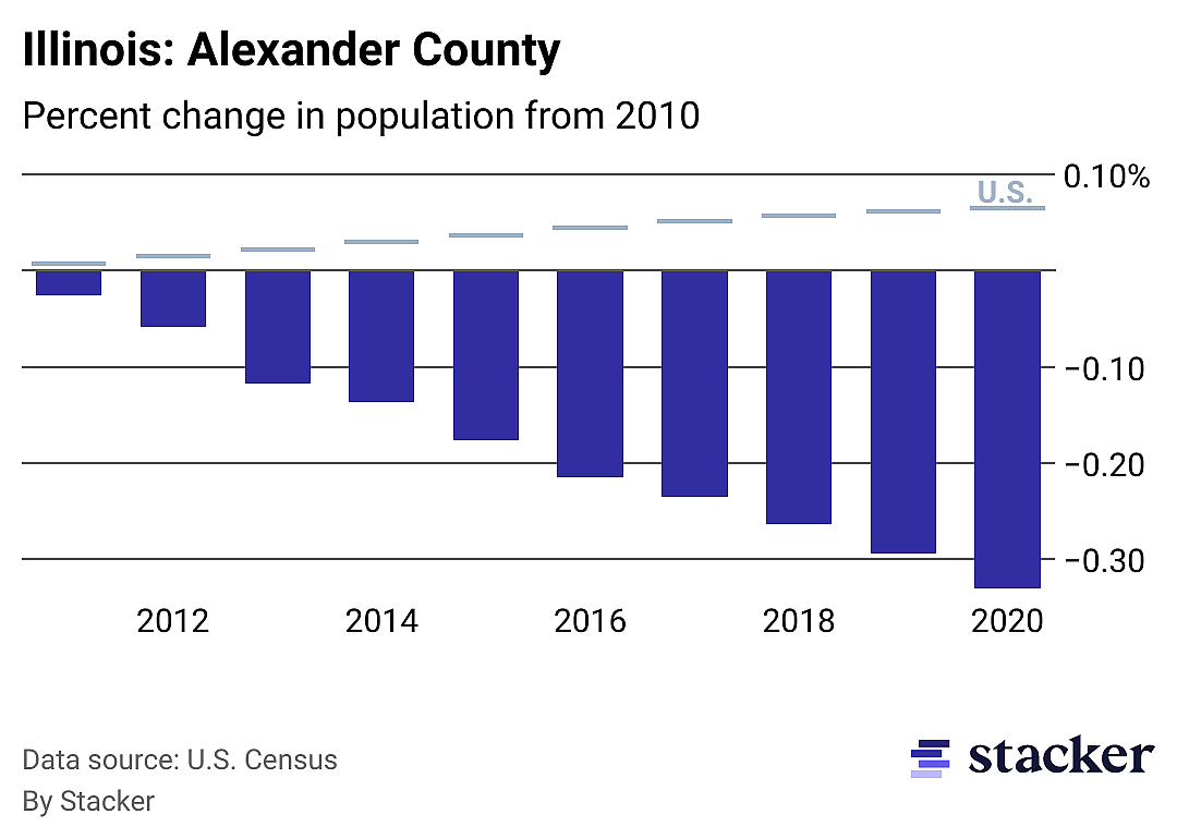 Chart showing 33.00% population decrease from 2010 to 2020 for Alexander County, Illinois, compared to overall population increase for the U.S.